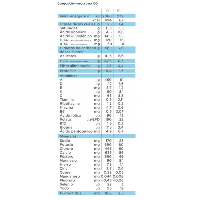 Novalac Premium Proactive 2 800 gr + 400 gr